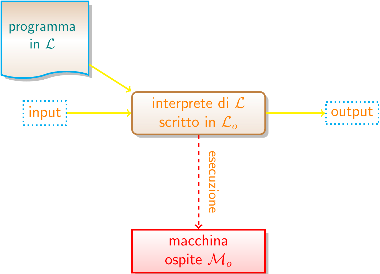 inteprete
