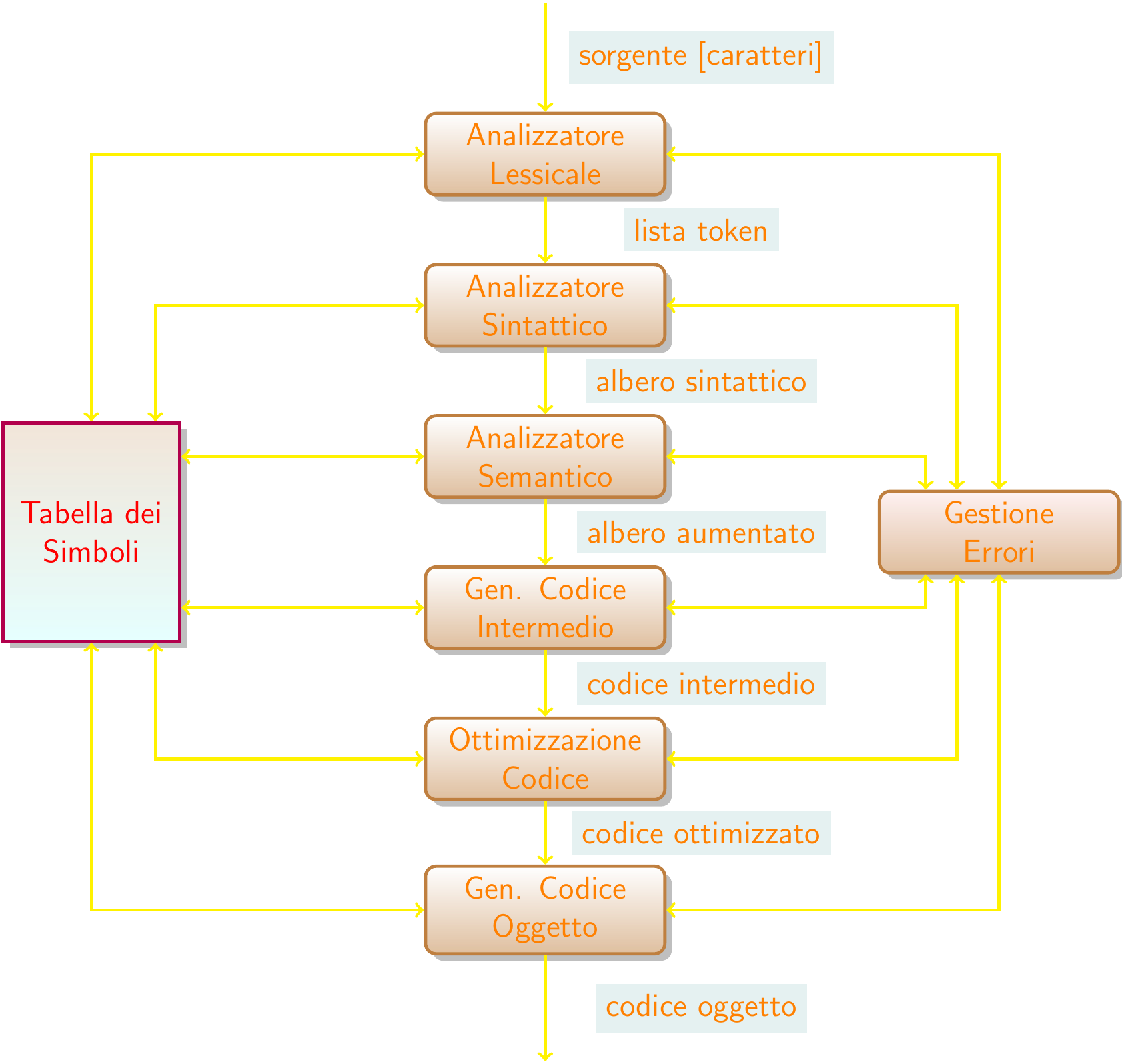 schema-compilatore